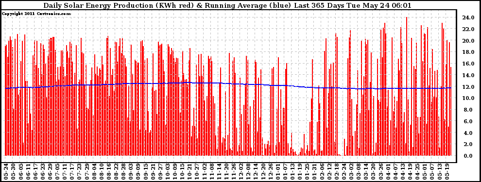 Solar PV/Inverter Performance Daily Solar Energy Production Running Average Last 365 Days