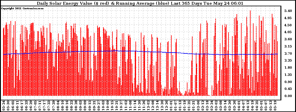 Solar PV/Inverter Performance Daily Solar Energy Production Value Running Average Last 365 Days