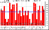 Solar PV/Inverter Performance Daily Solar Energy Production Value