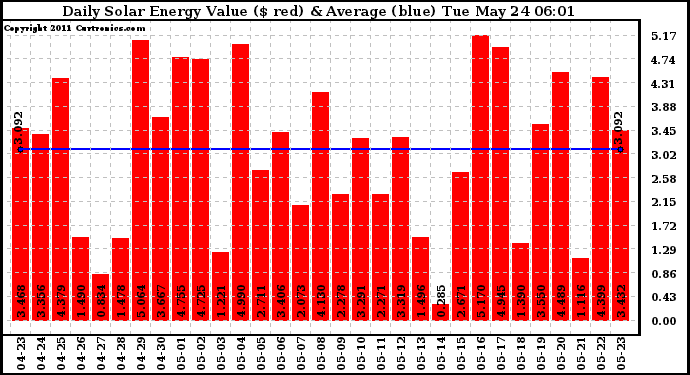 Solar PV/Inverter Performance Daily Solar Energy Production Value