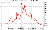 Solar PV/Inverter Performance Daily Energy Production Per Minute