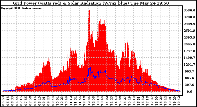 Solar PV/Inverter Performance Grid Power & Solar Radiation