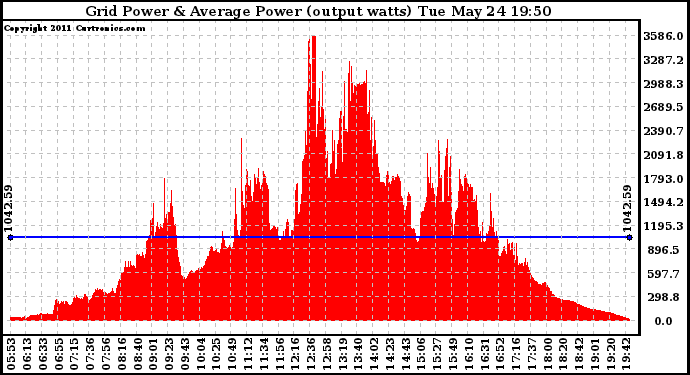 Solar PV/Inverter Performance Inverter Power Output