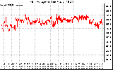 Solar PV/Inverter Performance Grid Voltage