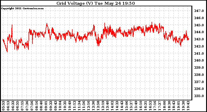 Solar PV/Inverter Performance Grid Voltage