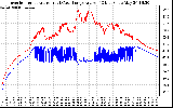 Solar PV/Inverter Performance Inverter Operating Temperature