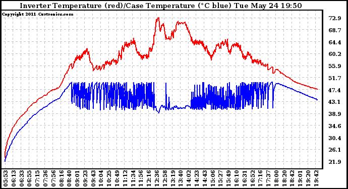 Solar PV/Inverter Performance Inverter Operating Temperature