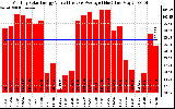 Milwaukee Solar Powered Home MonthlyProductionValue