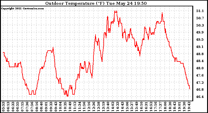 Solar PV/Inverter Performance Outdoor Temperature