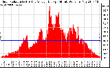 Solar PV/Inverter Performance Solar Radiation & Day Average per Minute