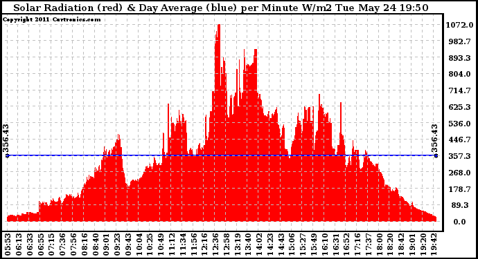 Solar PV/Inverter Performance Solar Radiation & Day Average per Minute