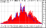 Solar PV/Inverter Performance Solar Radiation & Effective Solar Radiation per Minute