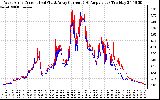 Solar PV/Inverter Performance Photovoltaic Panel Current Output