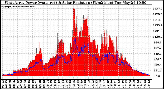 Solar PV/Inverter Performance West Array Power Output & Solar Radiation