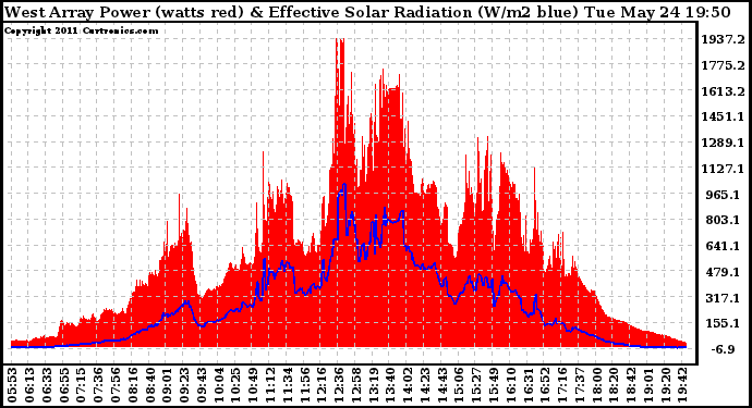 Solar PV/Inverter Performance West Array Power Output & Effective Solar Radiation