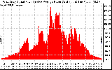 Solar PV/Inverter Performance West Array Actual & Average Power Output