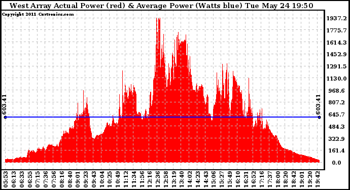 Solar PV/Inverter Performance West Array Actual & Average Power Output