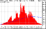 Solar PV/Inverter Performance West Array Actual & Running Average Power Output