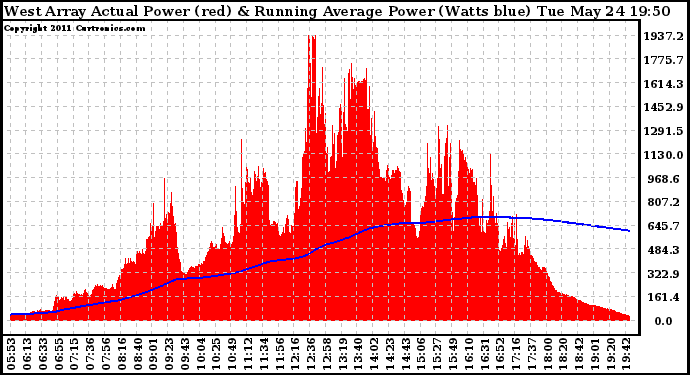 Solar PV/Inverter Performance West Array Actual & Running Average Power Output