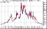 Solar PV/Inverter Performance Photovoltaic Panel Power Output