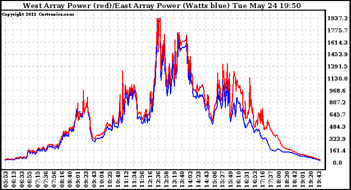 Solar PV/Inverter Performance Photovoltaic Panel Power Output