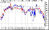 Solar PV/Inverter Performance Photovoltaic Panel Voltage Output