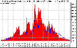 Solar PV/Inverter Performance East Array Power Output & Solar Radiation