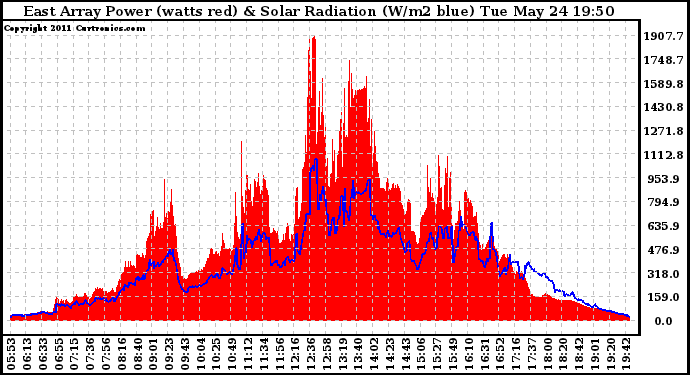 Solar PV/Inverter Performance East Array Power Output & Solar Radiation