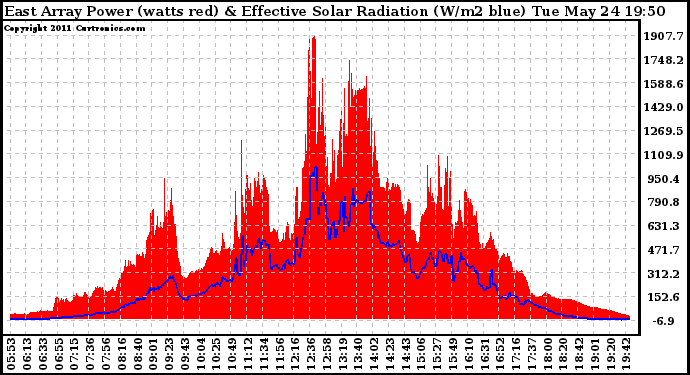 Solar PV/Inverter Performance East Array Power Output & Effective Solar Radiation