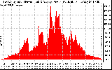 Solar PV/Inverter Performance East Array Actual & Average Power Output