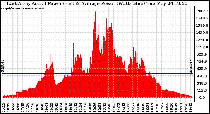 Solar PV/Inverter Performance East Array Actual & Average Power Output