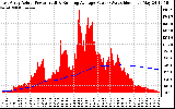 Solar PV/Inverter Performance East Array Actual & Running Average Power Output