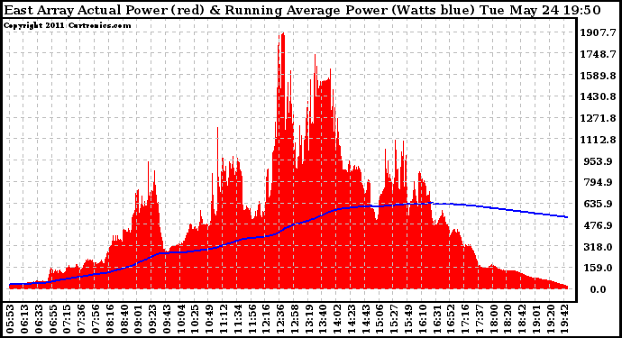 Solar PV/Inverter Performance East Array Actual & Running Average Power Output