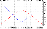 Solar PV/Inverter Performance Sun Altitude Angle & Sun Incidence Angle on PV Panels