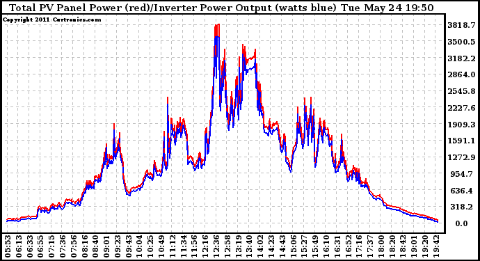 Solar PV/Inverter Performance PV Panel Power Output & Inverter Power Output