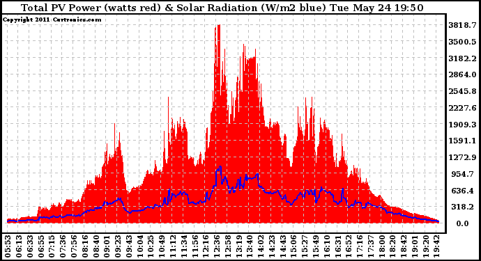 Solar PV/Inverter Performance Total PV Panel Power Output & Solar Radiation