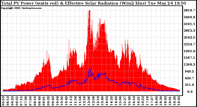 Solar PV/Inverter Performance Total PV Panel Power Output & Effective Solar Radiation