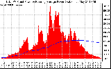 Solar PV/Inverter Performance Total PV Panel & Running Average Power Output