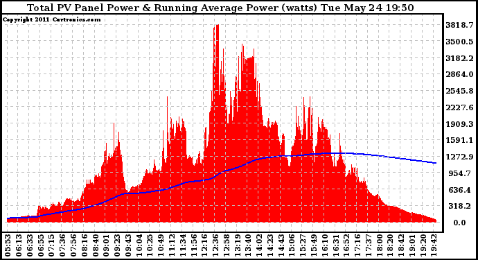 Solar PV/Inverter Performance Total PV Panel & Running Average Power Output