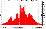 Solar PV/Inverter Performance Total PV Panel Power Output