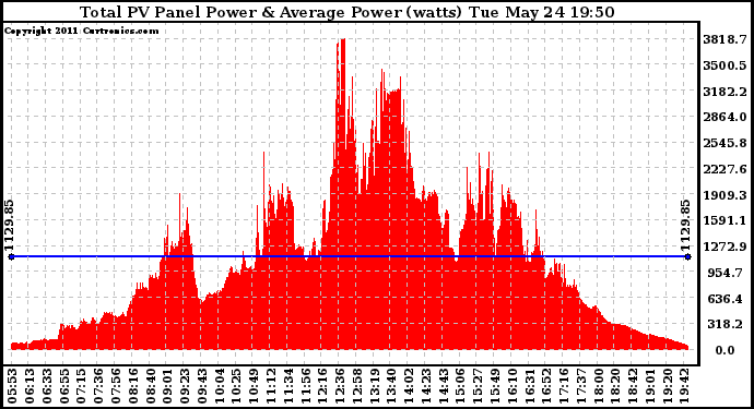 Solar PV/Inverter Performance Total PV Panel Power Output