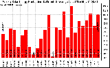 Solar PV/Inverter Performance Weekly Solar Energy Production