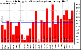 Solar PV/Inverter Performance Weekly Solar Energy Production Value