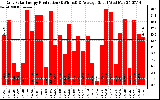 Solar PV/Inverter Performance Daily Solar Energy Production