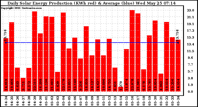 Solar PV/Inverter Performance Daily Solar Energy Production