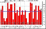 Solar PV/Inverter Performance Daily Solar Energy Production Value