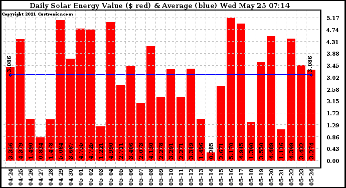 Solar PV/Inverter Performance Daily Solar Energy Production Value