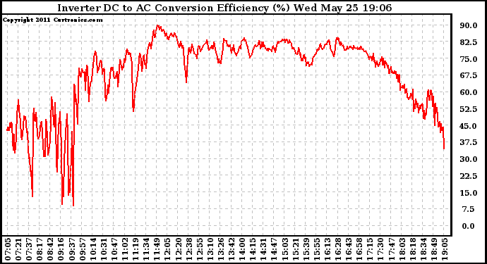 Solar PV/Inverter Performance Inverter DC to AC Conversion Efficiency