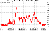 Solar PV/Inverter Performance Daily Energy Production Per Minute