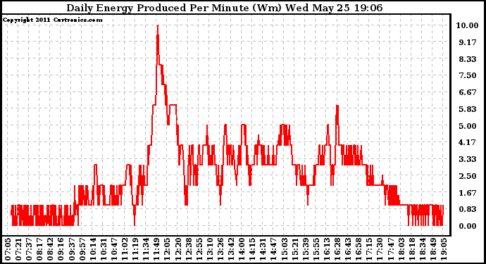 Solar PV/Inverter Performance Daily Energy Production Per Minute